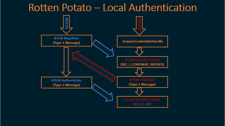 potato-auth